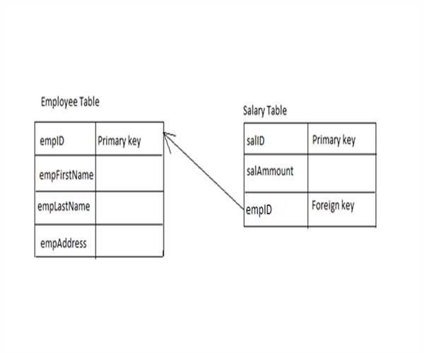 Keys in SQL – MindStick