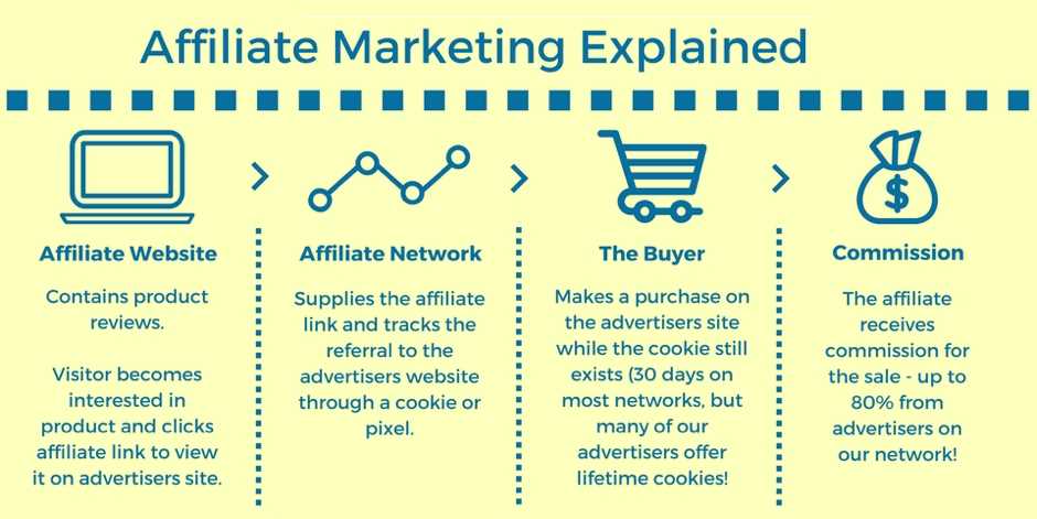 What is Affiliate Marketing in Internet Marketing world ?