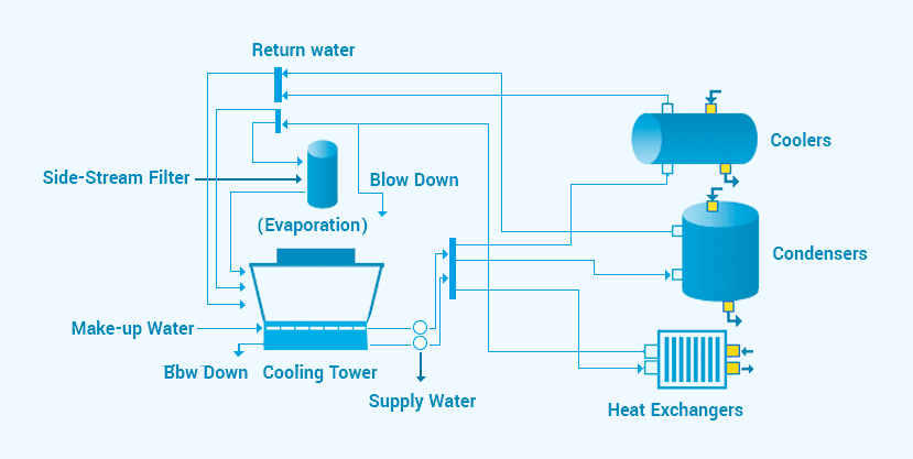 What is Cooling Tower Water Treatment? How does it work?