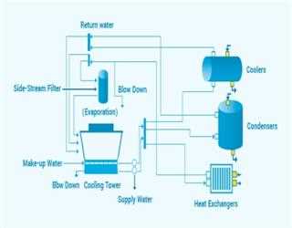 What is Cooling Tower Water Treatment? How does it work?