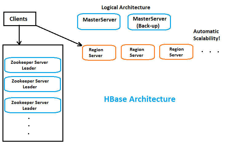 HBase Architecture: Introduction and RegionServers(Part-1)