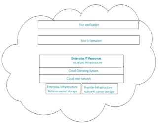 Cloud Computing Concepts: Private cloud