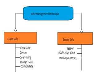 View state, Cookie and Session