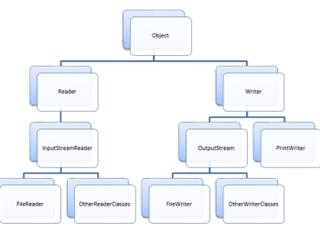 Java I/O: Character Streams and Buffered Reader/Writers
