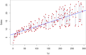 Define Linear Regression and major drawbacks of its model