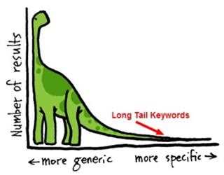 Long Tail SEO