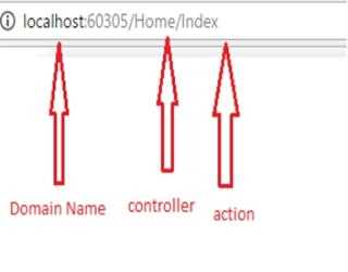 Routing in Asp.net with example