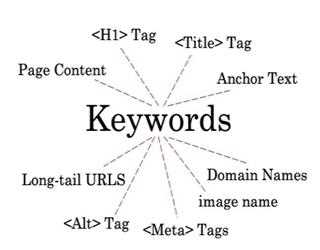 SEO- Optimizing Keywords