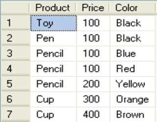 Distinct Data in SQL Server