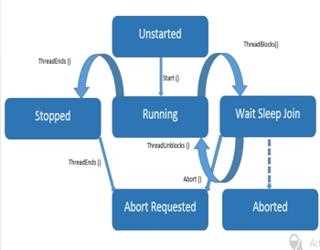 Introduction of Threading in C#