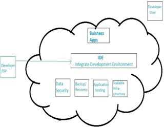 Cloud Computing Concepts: PaaS