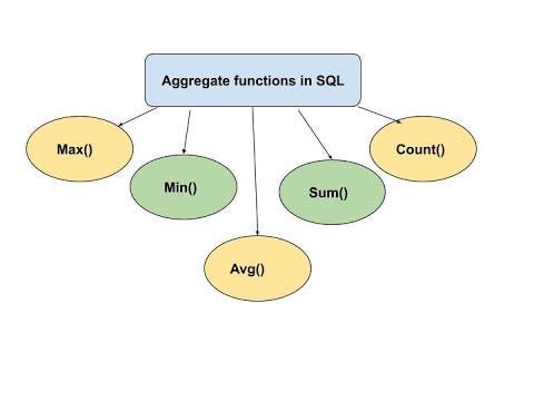 Explain the Aggregate functions in the SQL server. image