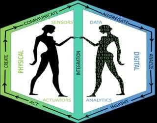 Digital Twin/AI Modeling