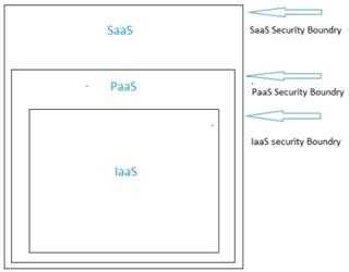 Cloud Computing Security