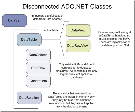 ADO.NET DataSet Class