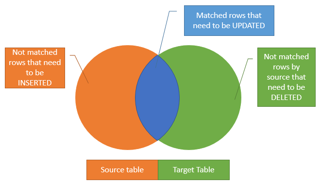 MERGE statement in SQL Server to perform upserts (update/inserts). image