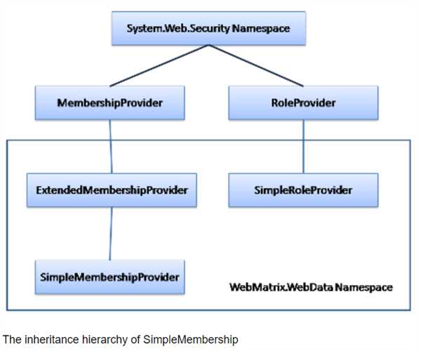 What are the web security in MVC ?