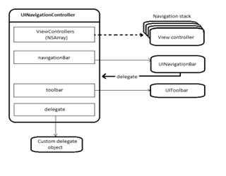 iOS : Navigation Controller