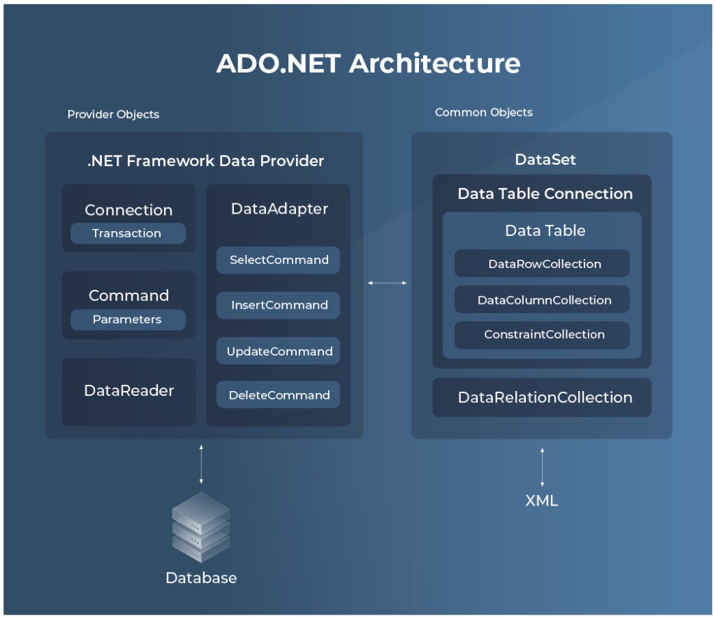 When to Use ADO.NET?