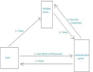Cloud Computing Concepts: IDaaS