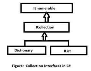 Collection Interfaces in C#