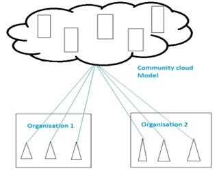 Cloud Computing Concepts: Community Cloud
