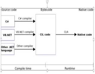 Common Language Runtime  in .Net