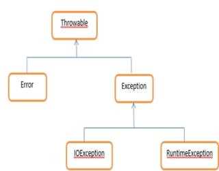Exception Handling in Java: Checked/Unchecked Exceptions and throws keyword