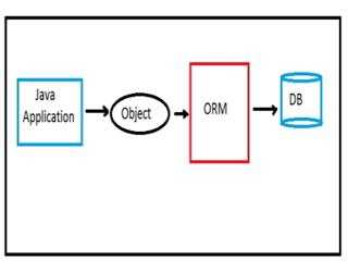 Introduction to Hibernate in Java
