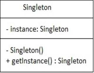 JAVA : Singleton Pattern