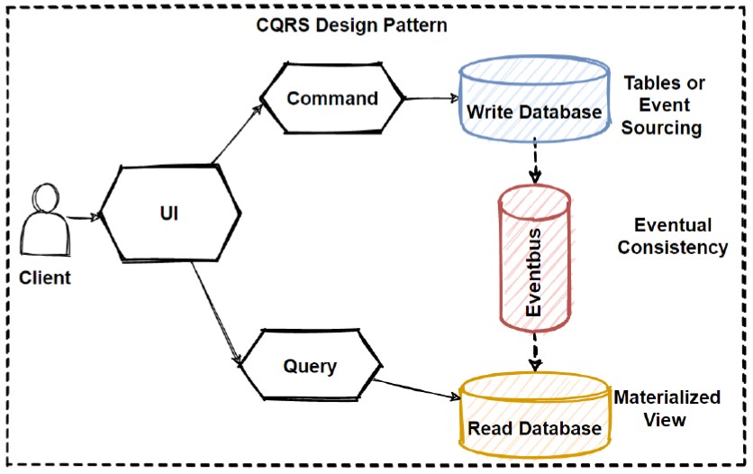 Basic Implementation of CQRS in C#