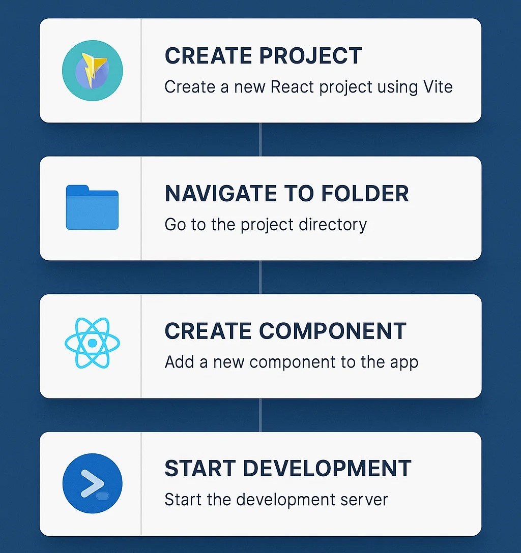 Step-by-Step Guide to create a website using React from scratch