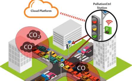 How can IOT reduce air pollution?