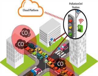How can IOT reduce air pollution?