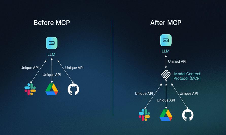 What is MCP (Model Context Protocol)?