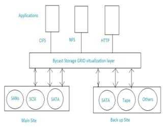 Cloud Computing Storage