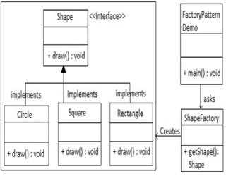 JAVA - Factory Pattern