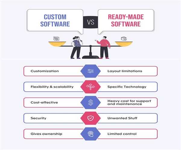 How Can Custom Software Development Help in Scaling Your Business?