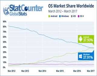 Android Moves Ahead Of Windows Phone Now As Most Popular OS!!!