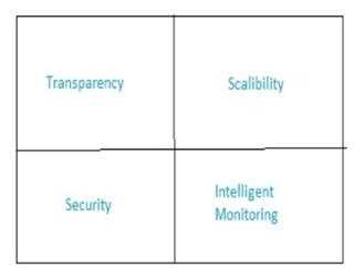 Cloud Computing Concepts: Infrastructure Components