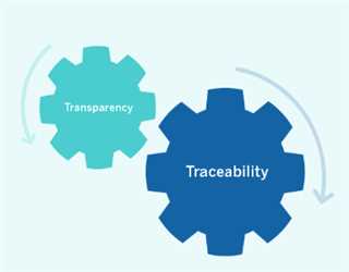 Working of Blockchain in Supply Chain Management