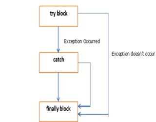 Exception Handling in Java: The finally Statement