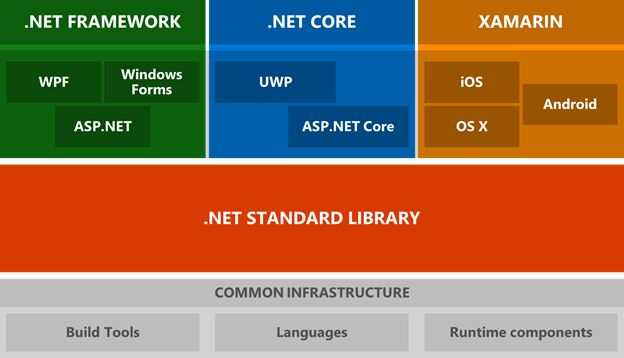 ASP.NET or ASP.NET Core? Which One to Choose?