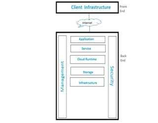 Cloud Computing Architecture