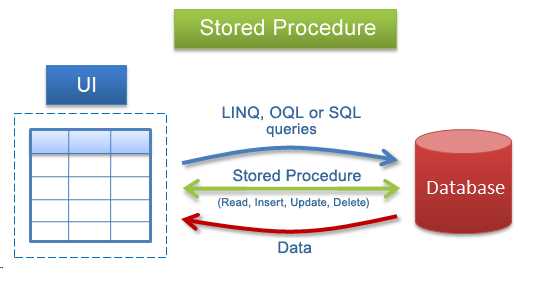 Stored Procedure in SQL Server