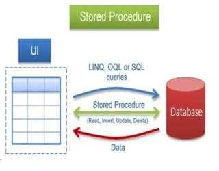 Stored Procedure in SQL Server