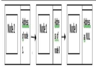 Simple way to Learn Dynamic Data Structure in C language