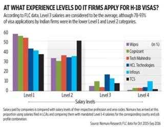H1B visa: It’s hard to recover in FY18 for IT investors