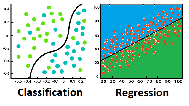 Regression and classification in Machine learning; difference