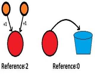 Objective-C : Memory Management Methods